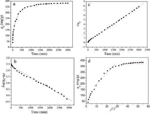 Figure 7. (Colour online). (a) Effect of constant contact time on the adsorption of MB onto CGO fibres (initial MB concentration: 160 mg/L, pH: 6.0, dosage: 20 mg, and temperature: 298 K). Adsorption kinetics of MB onto CGO fibres, (b) pseudo-first-order; (c) pseudo-second-order; and (d) intra-particle diffusion models.