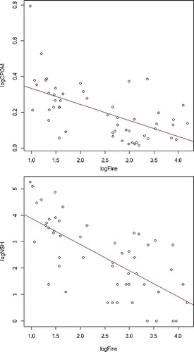 Figure 2. Relationship between fine sediment amounts and CPOM availability (above) and invertebrate shredder abundance (below).