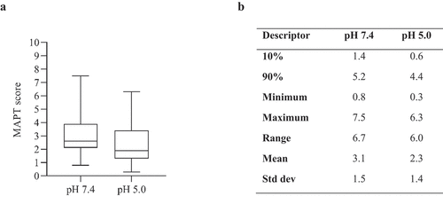 Figure 3. A) Boxplot (demonstrating minimum, maximum, quartiles and median values) for MAPT scores of 97 clinical stage antibody therapeutics (76 IgG1 and 21 IgG4(p)). B) Descriptive statistics of plot.