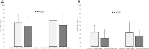 Figure 2 (A) Relative proportions of sleep efficiency (mean ± SD) with oronasal versus nasal masks (primary endpoint). (B) Relative proportions of stage-3/4 sleep (mean ± SD) with oronasal versus nasal masks (secondary endpoint).