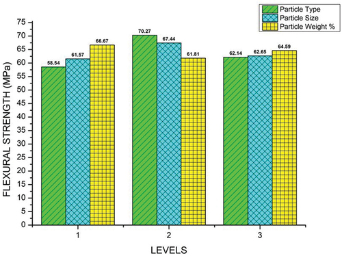 Figure 5. Impact of process variables on flexural strength.