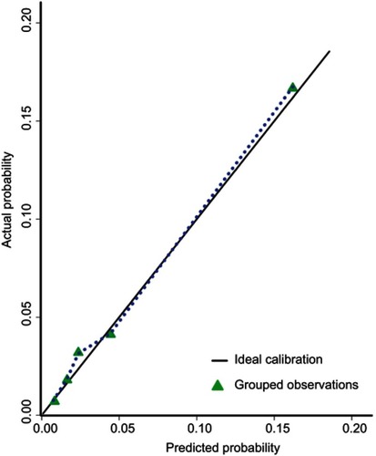 Figure 4 Model calibration curve shows the predicted and actual probability of developing post-radiation nasopharyngeal necrosis.