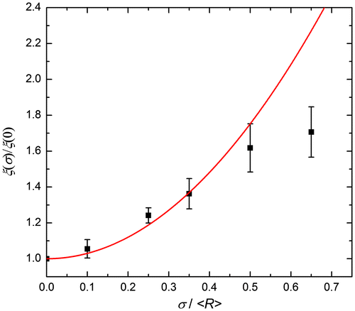 Figure 6. (colour online) Normalised field correlation function ξ (σ)/ξ (0) as a function of . The solid line shows the fit to the relationship for  ≤ 0.5.