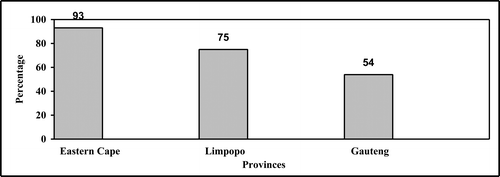 Figure 4. Informal moneylenders' awareness of the MFRC in the various provinces, 2001