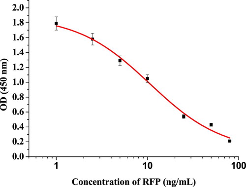 Figure 3. Standard inhibition curve using ic-ELISA for rifampicin.