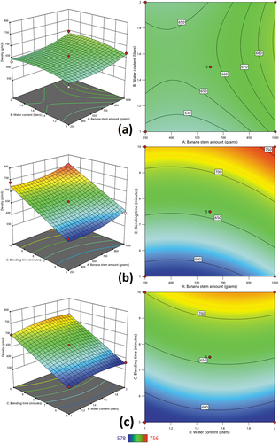 Figure 4. 3D and 2D plots of (a) water content vs banana stem amount (b) blending time vs banana stem amount (c) blending time vs water content on density of developed papers.