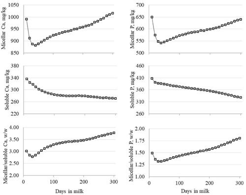 Figure 2. Effect of lactation stage on micellar and soluble phases of Ca and P, and their ratio.