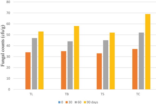 Figure 6. Effect of pretreatments and tray drying on the fungal counts of dried mango slices during storage periods for three months. Data are means±SD. Note: TL, TB, TS, TC = Tray drying with juice, hot water blanching, salt solution dip and control sample, respectively.