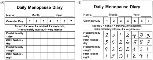Figure 1. The four lines on the Daily Menopause Diary© used to describe day and night vasomotor symptoms (A) and a typical symptomatic woman’s record over a week (B). The data from B can be used to create a VMS Score of 107 = daytime # × intensity = 80 + nighttime # × intensity = 27; the number of moderate-intense VMS #/week = 45 (falling short of criteria for ‘severe VMS’; Night wakening with VMS = 11/week.