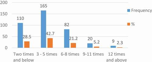 Figure 1. Approximate frequency of conflict between couples per month