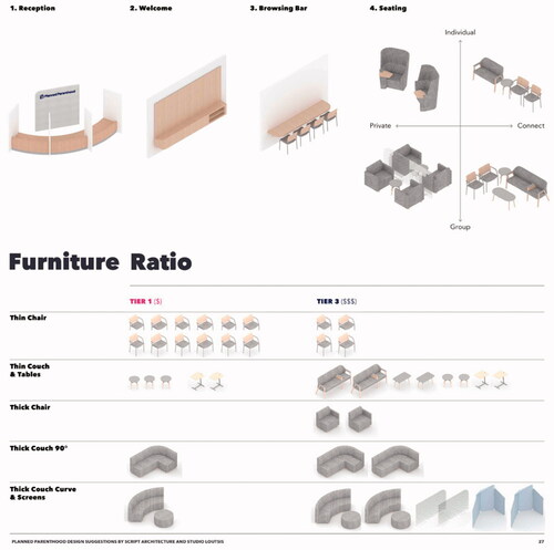 Figure 10. Script Architecture and Studio Loutsis, “Waiting Room Furniture Types and Ratios” in Planned Parenthood Design Guidelines. 2020, © Planned Parenthood Federation of America.