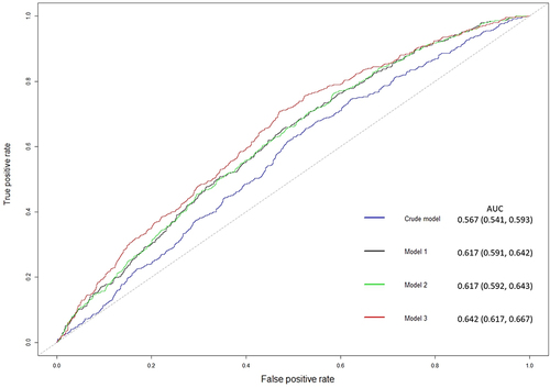 Figure 3 ROC curves for different models in predicting CAP detection. Model 1: adjusted for age, SBP, DBP. Model 2: adjusted for age, SBP, DBP, BMI. Model 3: adjusted for age, SBP, DBP, BMI, physical activity, smoking, drinking, salt intake, dietary pattern.