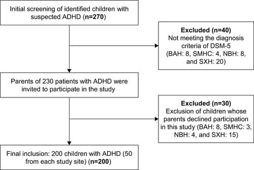 Figure S1 Flowchart of patient disposition.Abbreviations: ADHD, attention-deficit/hyperactivity disorder; BAH, Beijing Anding Hospital; DSM-5, Diagnostic and Statistical Manual of Mental Disorders, 5th Edition; n, number of patients in each category; NBH, Nanjing Brain Hospital; SMHC, Shanghai Mental Health Center; SXH, The Second Xiangya Hospital of Central South University.