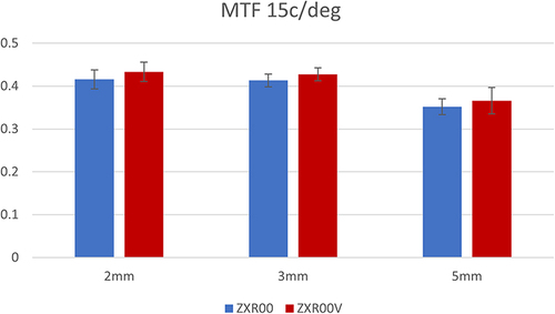 Figure 3 White-light modulation transfer function (mean and standard deviation) at a spatial frequency of 15 c/deg for the ZXR00V and ZXR00 intraocular lenses for pupil aperture diameters of 2 mm, 3 mm, and 5 mm.