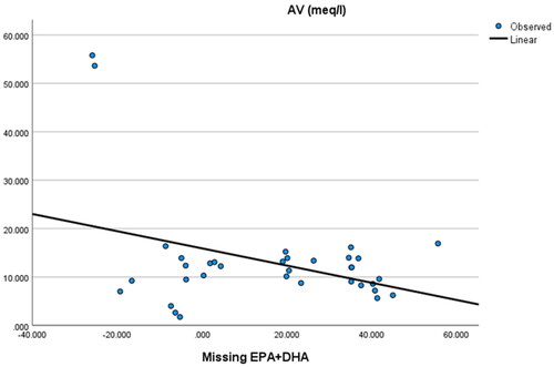 Figure 2. Correlation between missing EPA + DHA (labelled minus actual content) and anisidine values (AV).