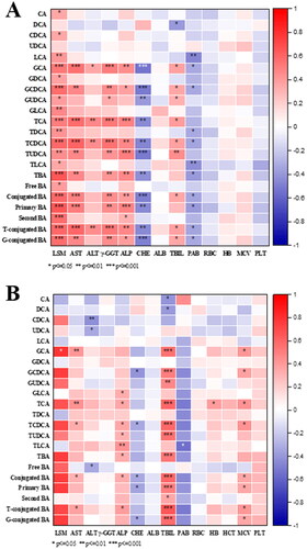 Figure 6. Heatmaps of partial Spearman correlation coefficients between all BA relevant variables and clinical indices. (A) ALD group; (B) ALC group.