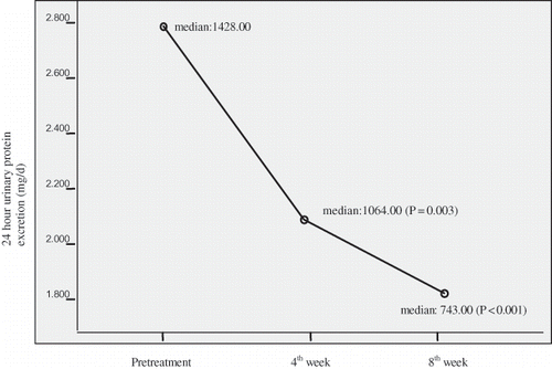 Figure 1. The course of total proteinuria throughout treatment.