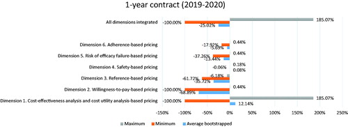 Figure 2. Price variations for a 1-year contract (2019–2020).