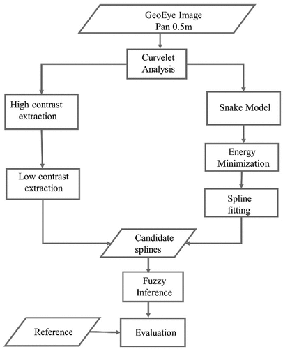Figure 2. Workflow of the conceptualisation and extraction of off-road tracks and animal paths from the GeoEye image.