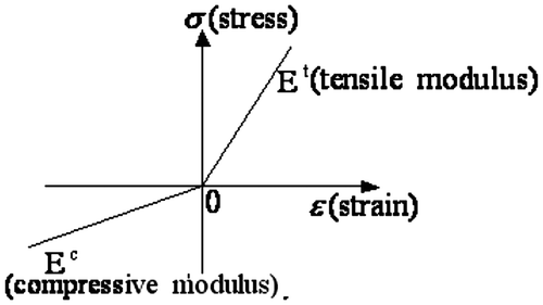 Figure 1. Stress–strain relationship of bimodular materials.