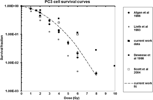 Figure 2. Cell survival curves reported in the literature as compared to current work.