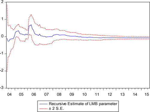 Figure 3. Recursive estimate of the MB parameter in the conditional model.