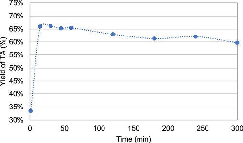 Figure 7. Evolution of the yield of TA over time after addition of 1.85 M solution of NaOH at the optimal time (3 h) in the enzymatic reaction.