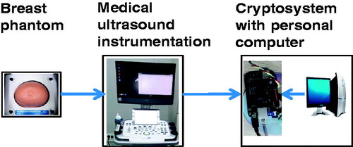 Figure 1. Architecture of the medical ultrasound instrumentation with cryptographic system.