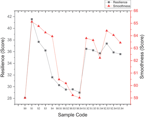 Figure 3. Resilience and smoothness results of knitted fabric samples.