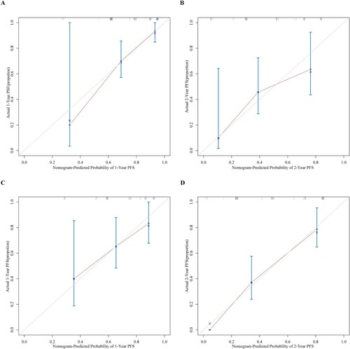 Figure 4. Calibration curves for predicting 1- and 2-year PFS in training cohort (A, B), validation cohort (C, D).