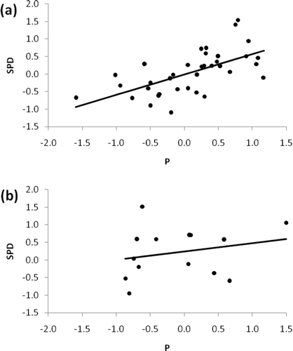 FIGURE 4 Scatter plots and simple linear regression fits (black line) of the standardized composite April 1 SPD versus Nov–Mar P for (a) stations with average SFE/P > 0.75 and (b) stations with average SFE/P < 0.75. Each observation represents the average over the station network for a given year.