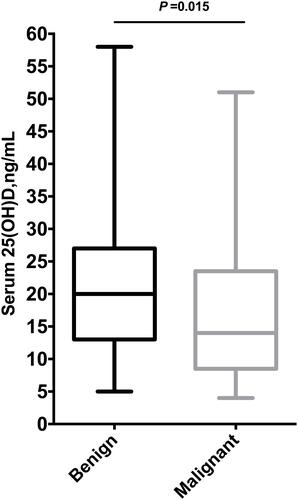 Figure 2 Age difference among different breast cancer molecular subtypes.