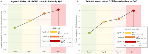 Figure 4. OHE hospitalizations by QoC. *Significant at the 5% level. Abbreviations. CI: confidence interval; OHE: overt hepatic encephalopathy; QoC: quality of care