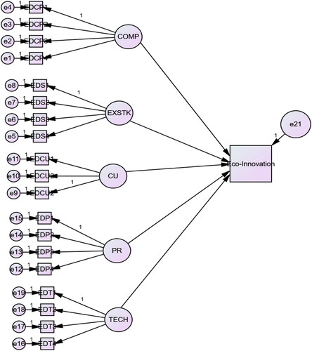 Figure 2. SEM output for the 2nd model specification on the influence of External Factors on Eco-innovation.