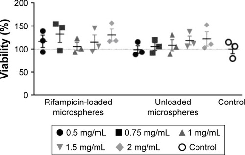 Figure 5 MTT assay of unloaded and rifampicin-loaded microspheres (n=3).