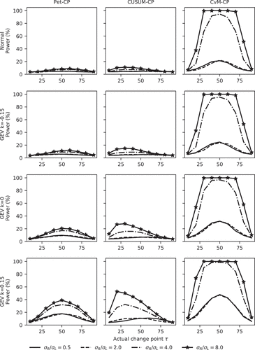 Figure 6. Power of all the tests for a change in the standard deviation (n = 100).