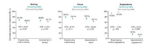 Figure 2. Physician-reported symptoms in patients receiving and not receiving omalizumab (OMA), as estimated using an inverse probability weighted regression adjustment model (n = 675; n = 220 receiving OMA; n = 455 not receiving OMA). aSince initiation of current treatment. ATE, average treatment effect; NA, not available; SE, standard error.
