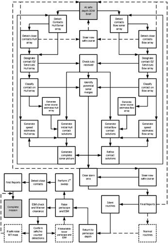 Figure 4. Task network diagrams for RTPD low and high demand scenarios.