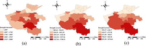 Figure 5. Graphs of the evolution of drought duration, severity and kurtosis.