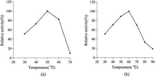 Figure 8. Effect of temperature on the activity of β-glucosidase (a) and thermostability at different temperatures for 60 min (b).