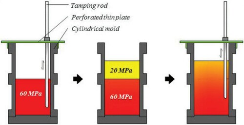 Figure 3. Compacting method to create a linear graded concrete (Gan, Aylie, and Pratama Citation2015).