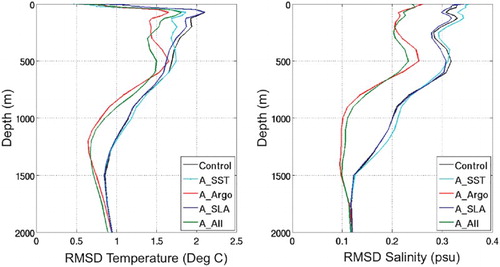 Figure 3. Profiles of the RMSD for temperature (left) and salinity (right) between about 6988 Argo profiles (before assimilation) and model fields from OSEs using the REMO system (RODAS_H) for the entire model domain (100W-20E, 78S-50N) from January 1 to June 30, 2010.