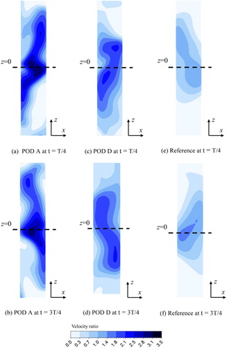 Figure 13. Local velocity ratio distributions at t = T/4 and 3T/4 on outlet plane for POD A, POD D, and the reference design.