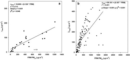 Figure 7. Scatter plot with linear regression statistics of 1-Hr ΔFRM versus FRM PM2.5 mass concentration results from a) the 2018 Chapel Hill ammonium sulfate aerosol studies and b) the 2018, 2019, and 2021 Missoula FSL chamber burns.