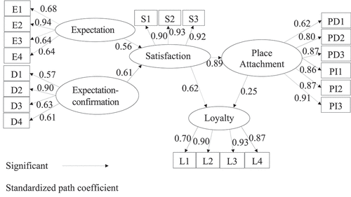 Figure 2. Modified model normalized path coefficient diagram