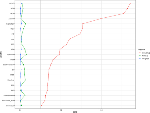 Figure 3 SMD distribution of Propensity Score Analysis in patients with different RDW levels.