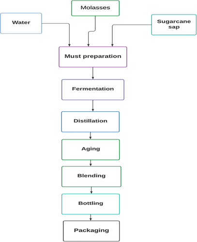 Figure 1. Flowchart industrial production rum.