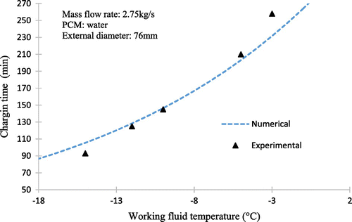 Figure 10. Numerical and experimental charging time varying the inlet temperature.