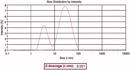 Figure 3. Size distribution of AgNP determined by DSL.