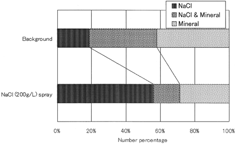 FIG. 4 Percentages of constituents of cloud droplets observed in ACES.